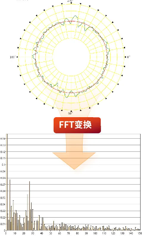 波纹度与圆度的区别